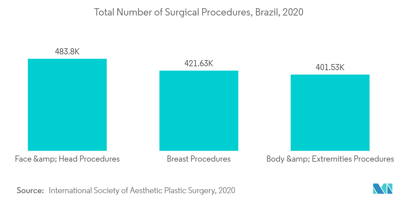 Brazil General Surgical Devices Market 2022 27 Industry Share