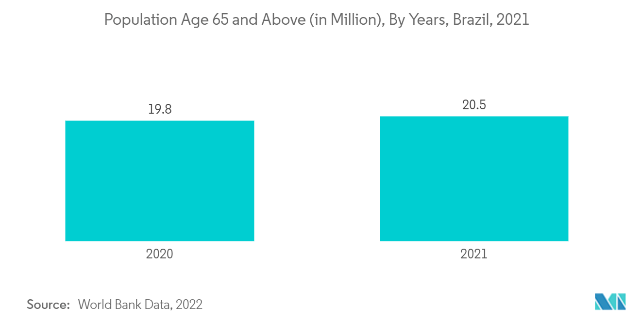 Mercado brasileiro de dispositivos cirúrgicos gerais população com 65 anos ou mais (em milhões), por anos, Brasil, 2021
