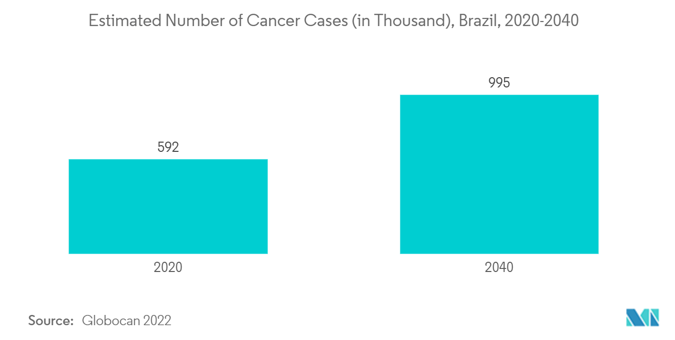 Mercado brasileño de dispositivos quirúrgicos generales número estimado de casos de cáncer (en miles), Brasil, 2020-2040