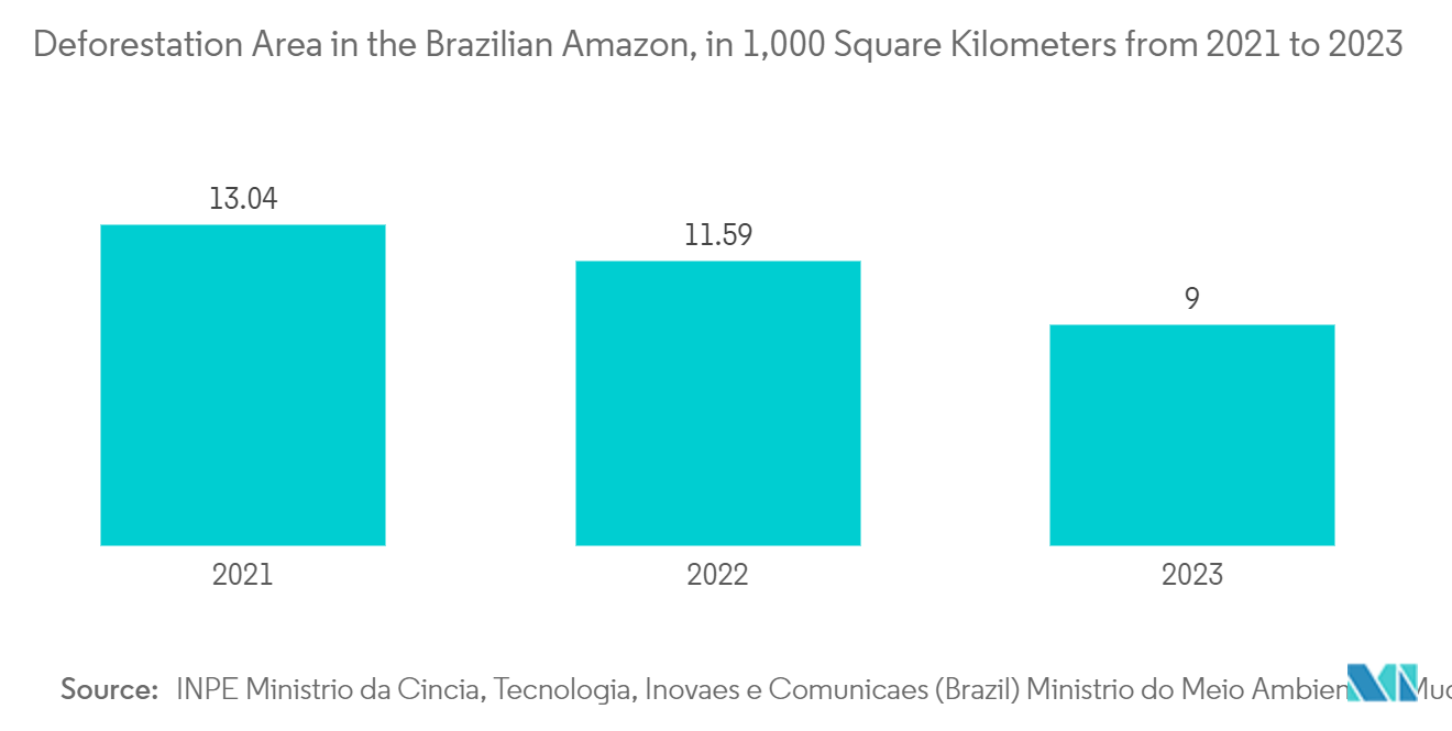 Brazil Geospatial Analytics Market: Deforestation Area in the Brazilian Amazon, in 1,000 Square Kilometers from 2021 to 2023