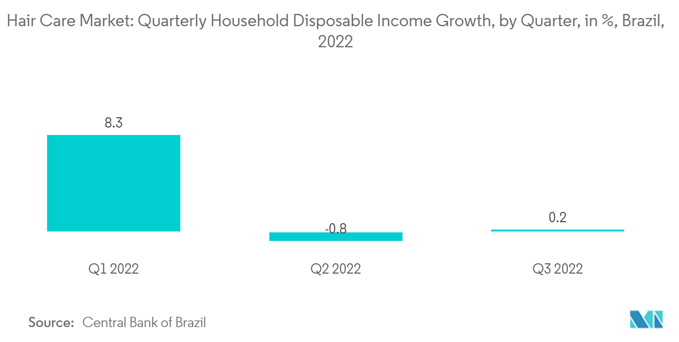 巴西护发市场：护发市场：季度家庭可支配收入增长，按季度计算，百分比，巴西，2022 年