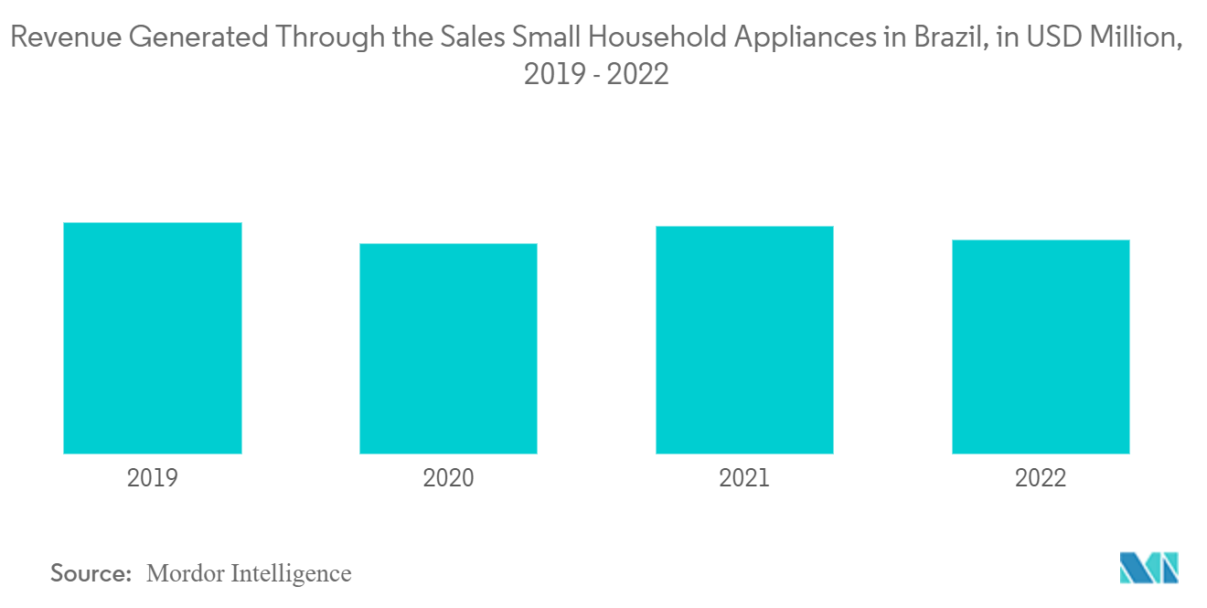 سوق الأجهزة المنزلية في البرازيل الإيرادات الناتجة عن مبيعات الأجهزة المنزلية الصغيرة في البرازيل، بمليون دولار أمريكي، 2019 - 2022