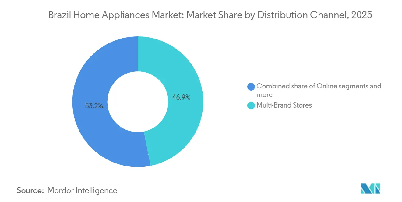 Brazil Home Appliances Market: Market Share by Distribution Channel