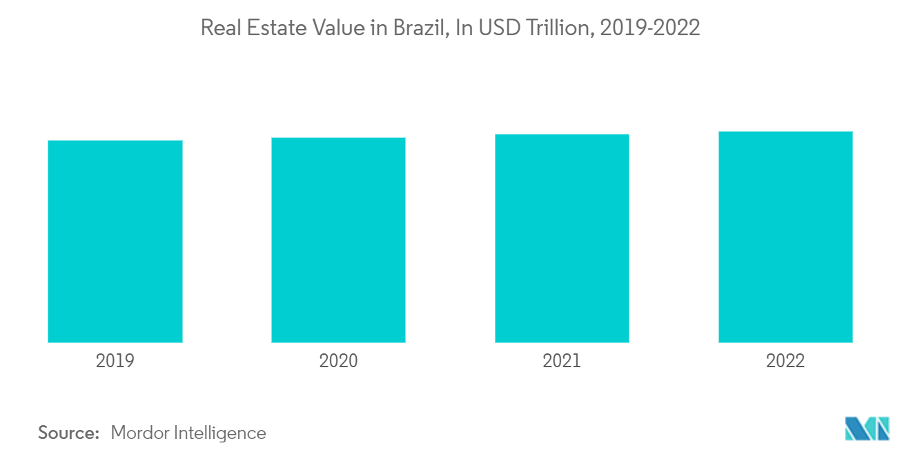 Brazil Home Loan Market: Real Estate Value in Brazil, In USD Trillion, 2019-2022