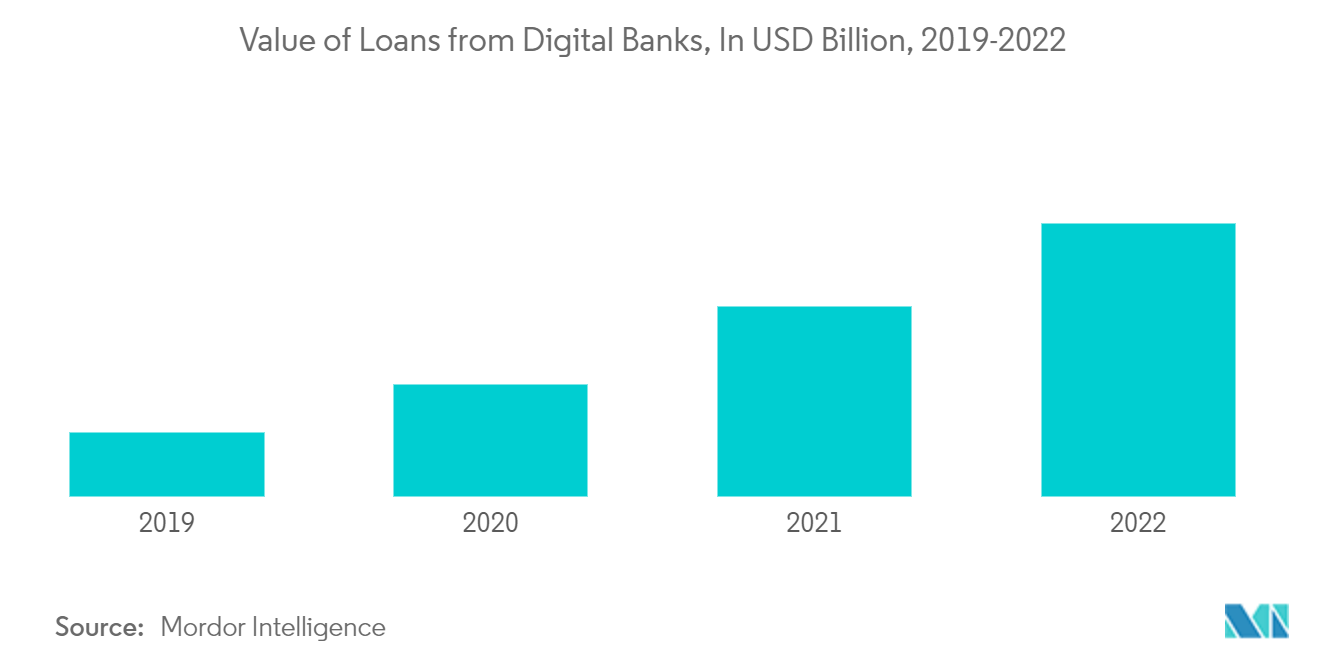 Mercado de Crédito Imobiliário Brasil Valor dos Empréstimos de Bancos Digitais, em USD Bilhões, 2019-2022