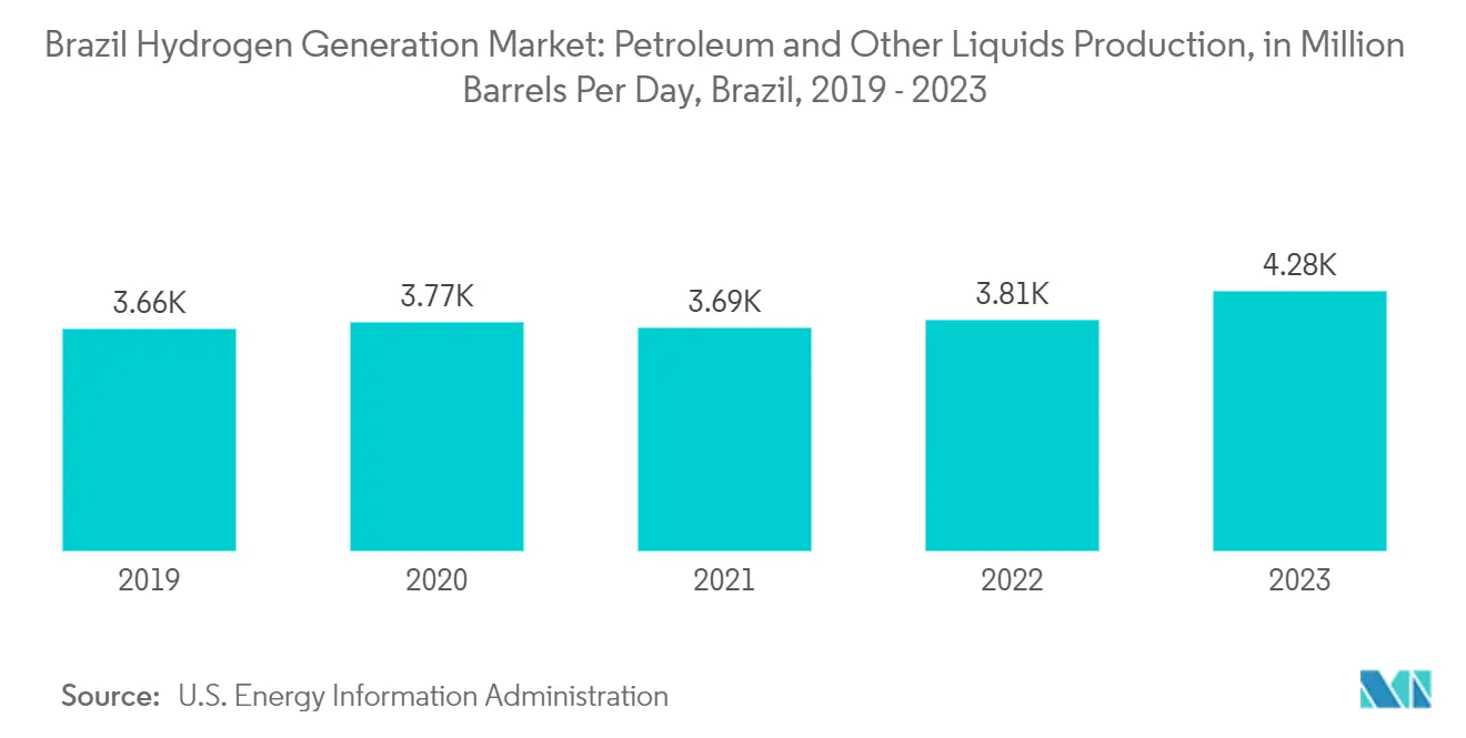 Brazil Hydrogen Generation Market Trends Brazil Hydrogen Generation Market: Petroleum and Other Liquids Production, in Million Barrels Per Day, Brazil