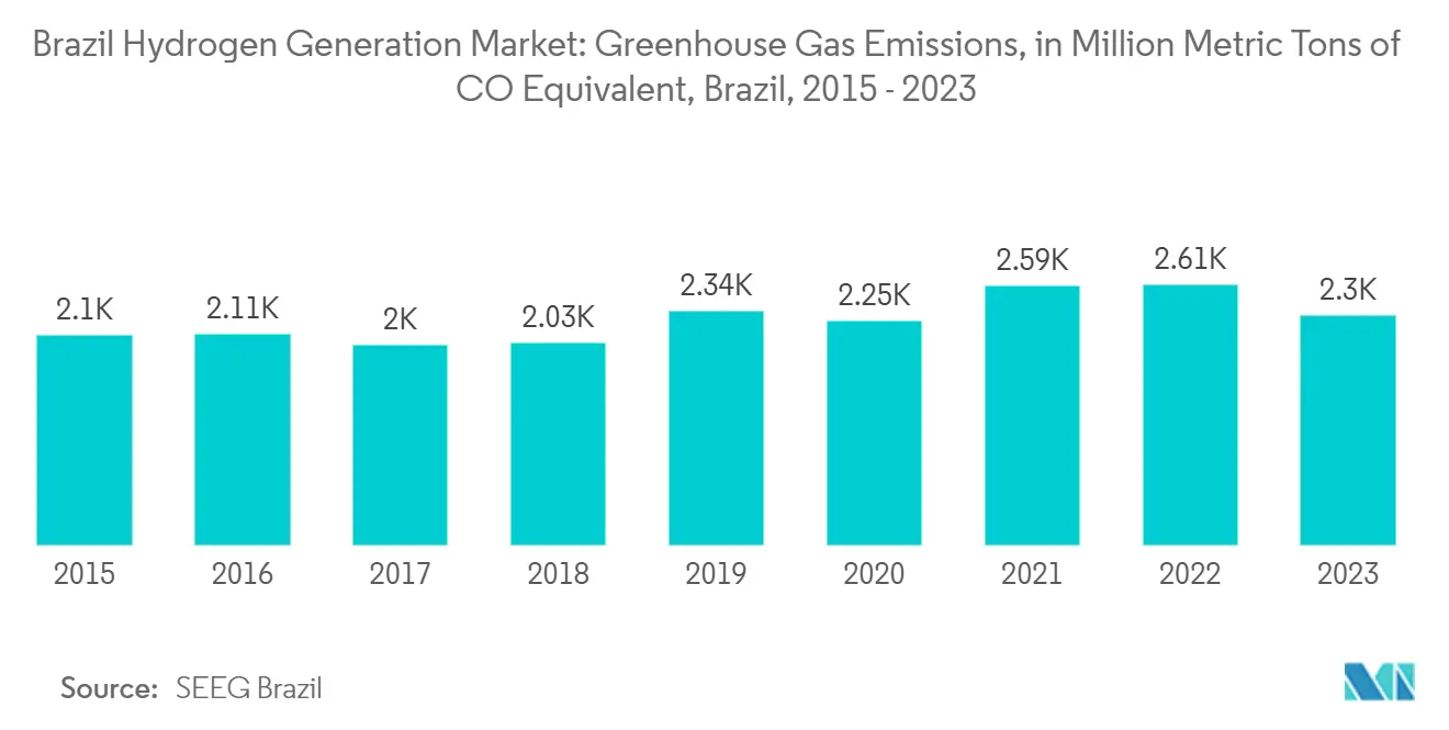 Brazil Hydrogen Generation Market Trends Brazil Hydrogen Generation Market: Greenhouse Gas Emissions, in Million Metric Tons of CO₂ Equivalent, Brazil