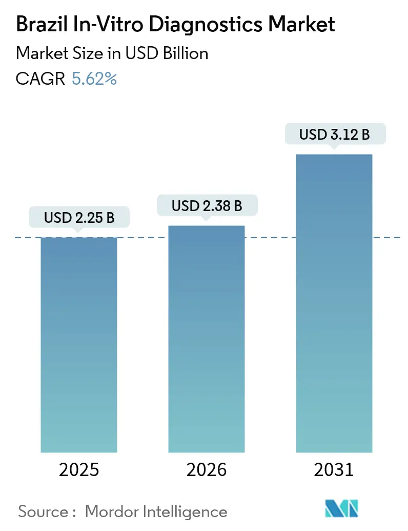 Brazil In-Vitro Diagnostics Market (2025 - 2030)