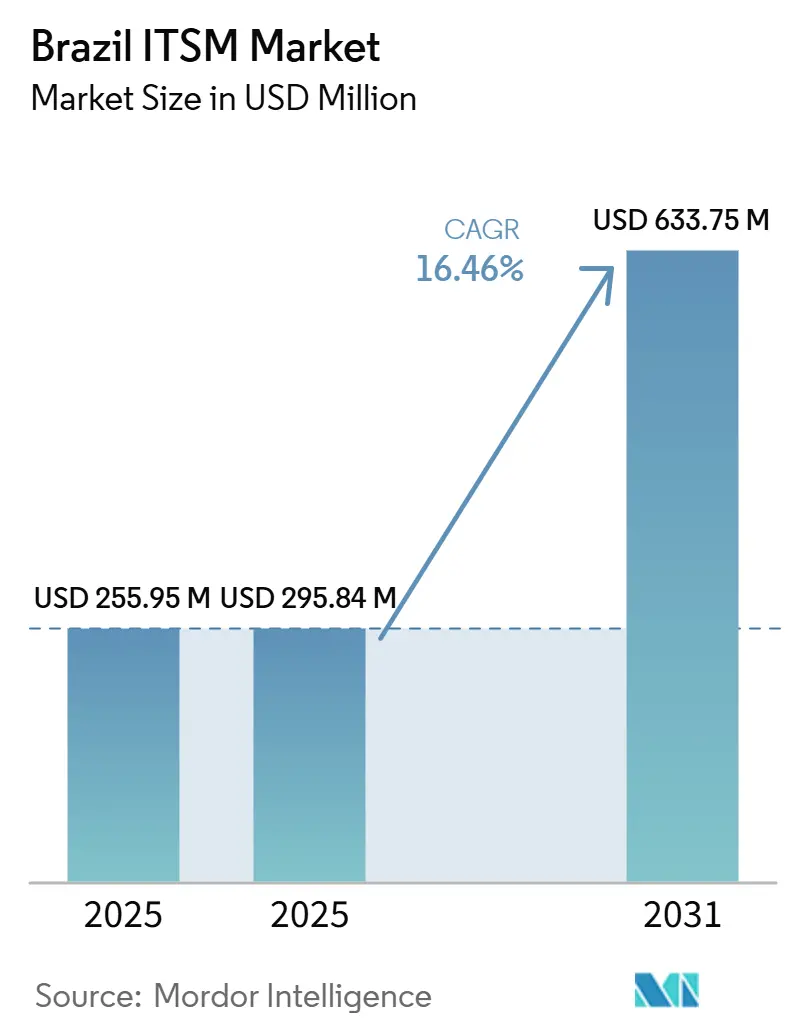 Brazil ITSM Market Size