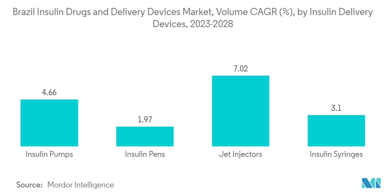 ブラジルのインスリン製剤とデリバリー機器市場ブラジルのインスリン製剤とデリバリー機器市場：インスリンデリバリー機器別数量CAGR(%)、2023-2028年