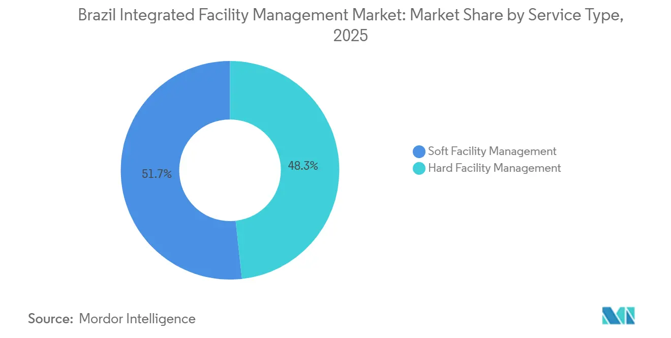 Brazil Integrated Facility Management Market: Market Share by Service Type