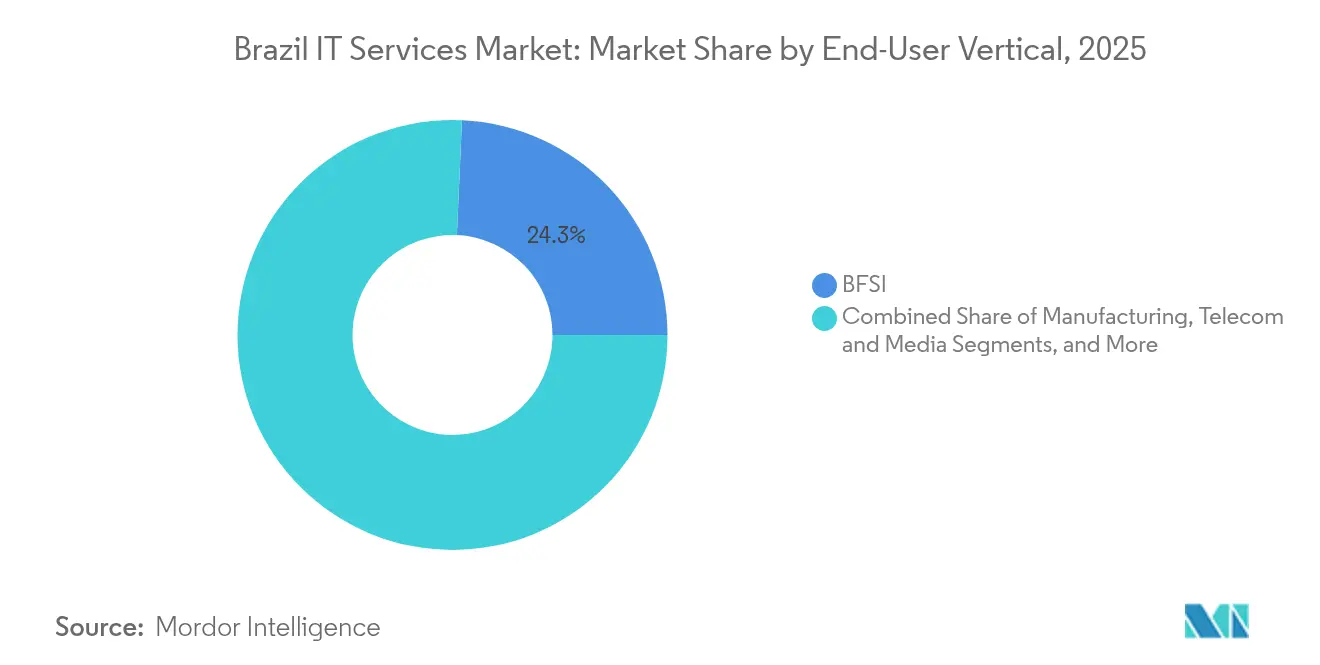 Brazil IT Services Market: Market Share by End-User Vertical, 2025