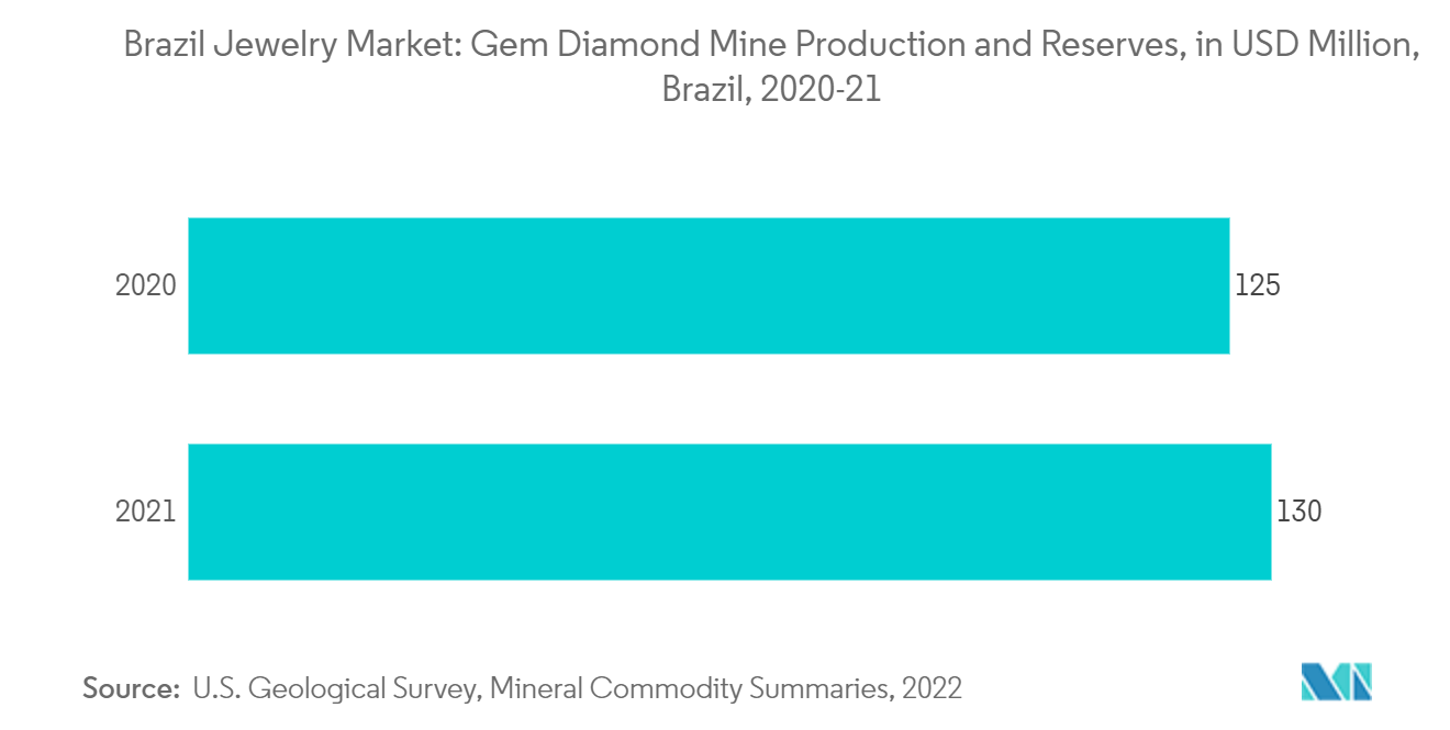 Brazil Jewelry Market: Gem Diamond Mine Production and Reserves, in USD Million, Brazil, 2020-21