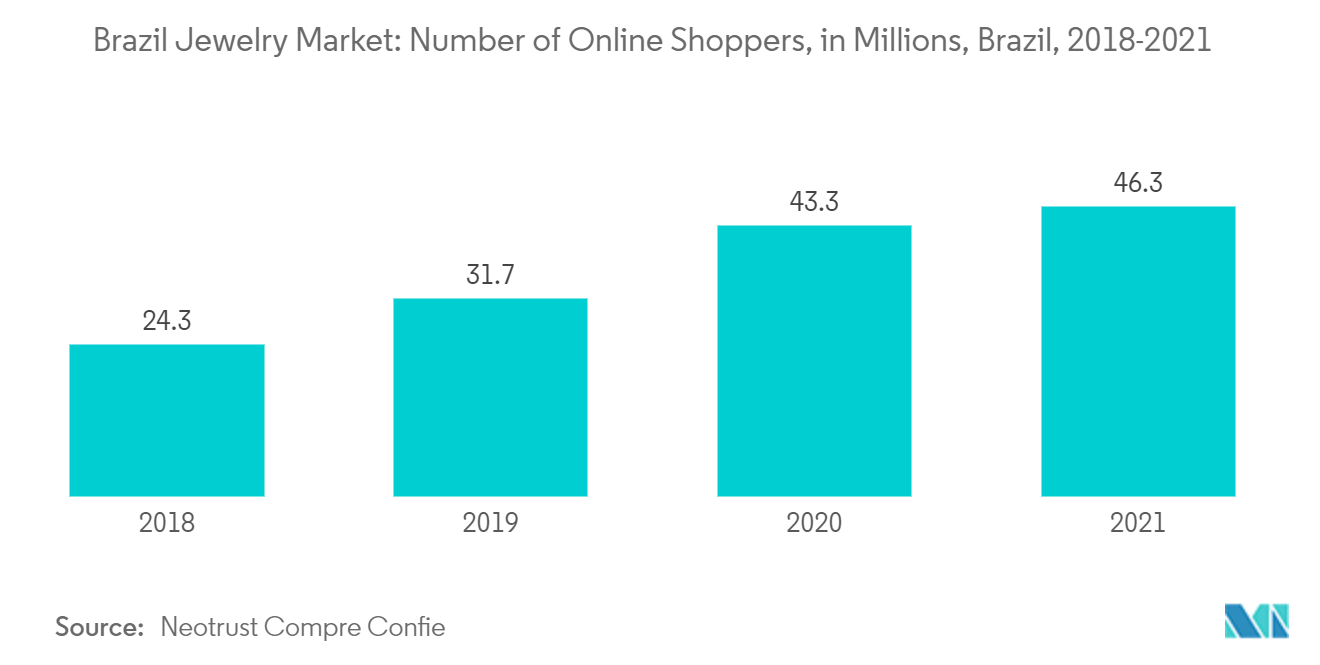 Brazil Jewelry Market: Number of Online Shoppers, in Millions, Brazil, 2018-2021