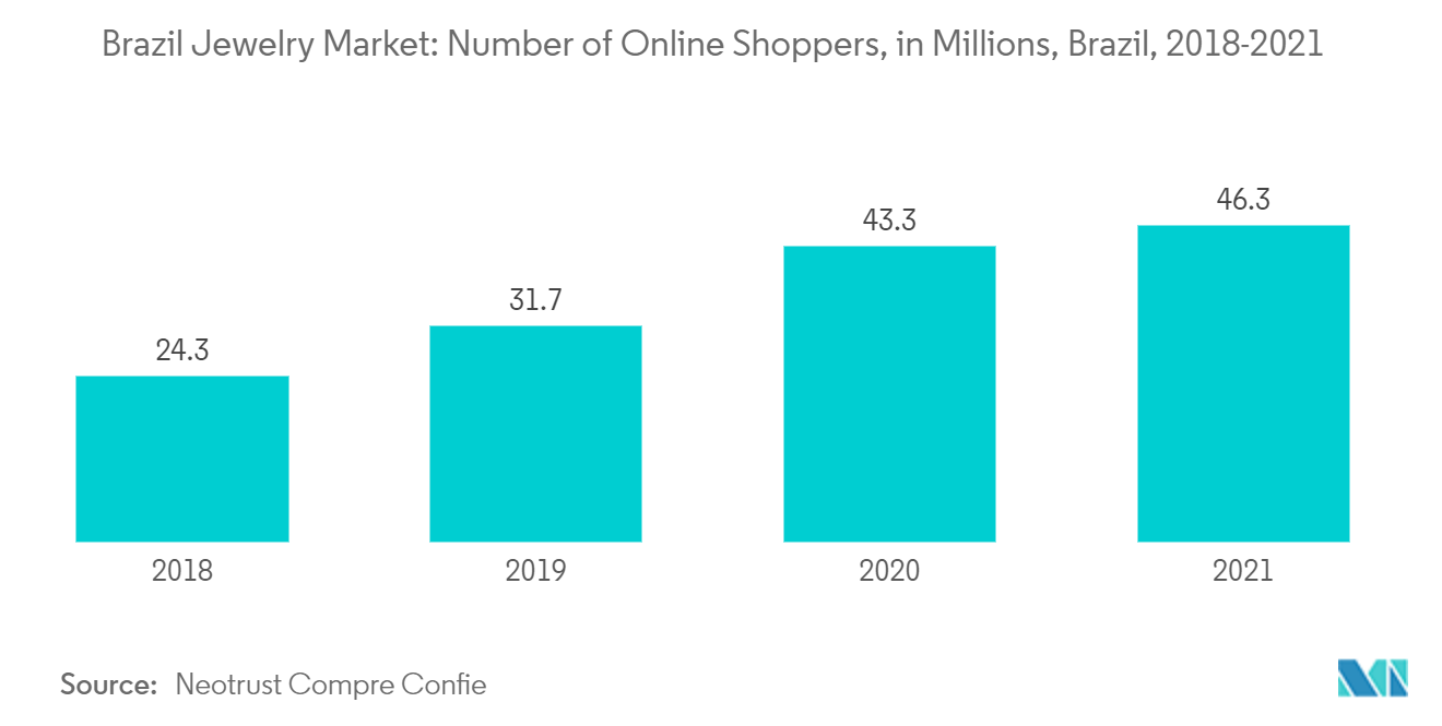 ブラジルの宝飾品市場オンラインショッピング利用者数（百万人）（ブラジル）：2018-2021年