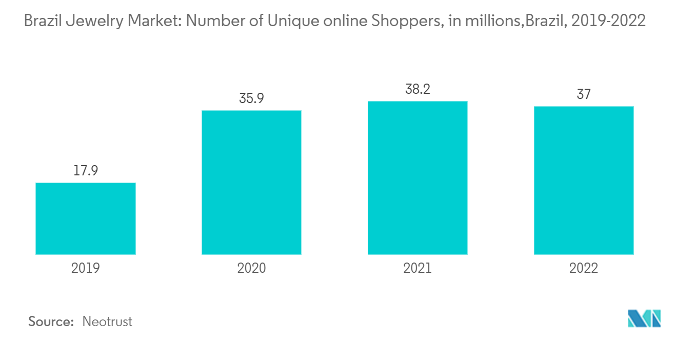 Ювелирный рынок Бразилии количество уникальных онлайн-покупателей, в миллионах, Бразилия, 2019–2022 гг.