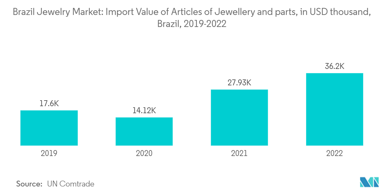 Mercado brasileño de joyería valor de importación de artículos de joyería y sus partes, en miles de dólares, Brasil, 2019-2022