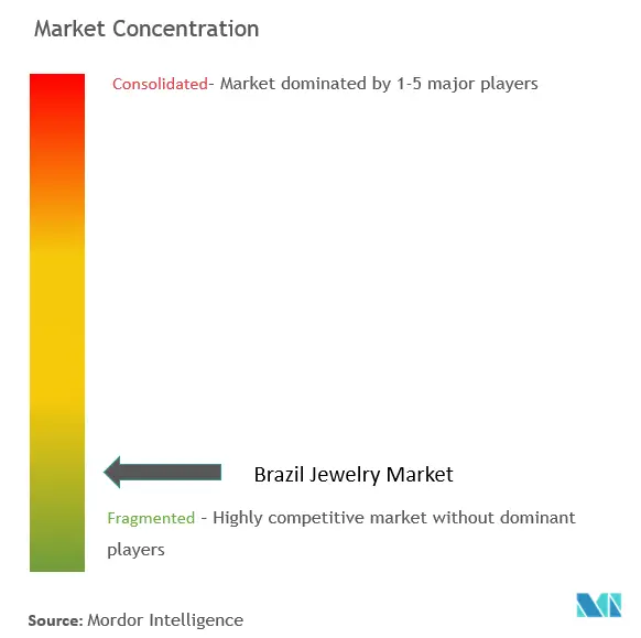 Concentración del mercado de joyería en Brasil