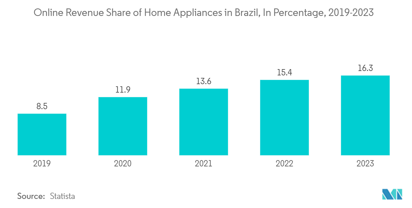 Brazil Kitchen Appliances Market: Online Revenue Share of Home Appliances in Brazil, In Percentage, 2019-2023