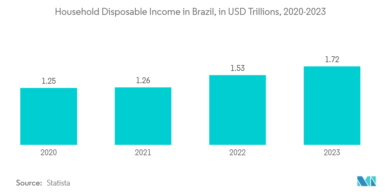  Brazil Kitchen Appliances Market: Household Disposable Income in Brazil, in USD Trillions, 2020-2023