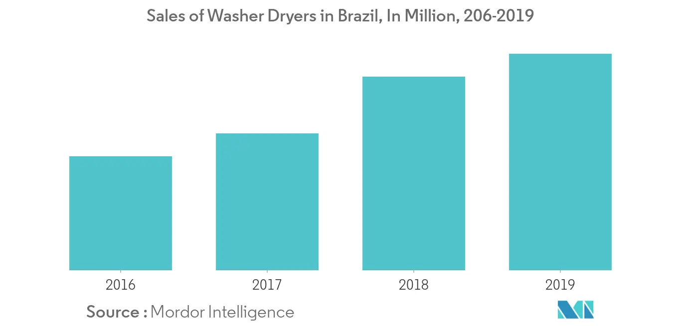 Brazil Laundry Appliances Market Share, Upcoming Trends, Growth