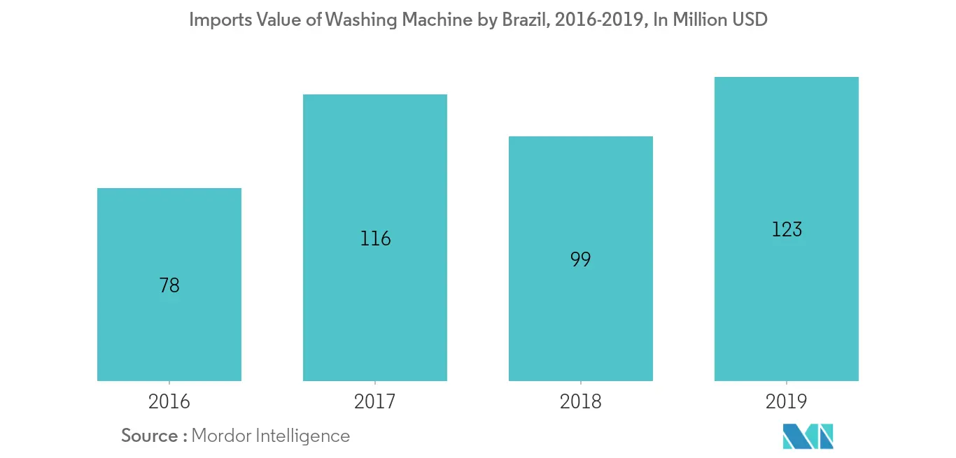 Brazil Laundry Appliances Market