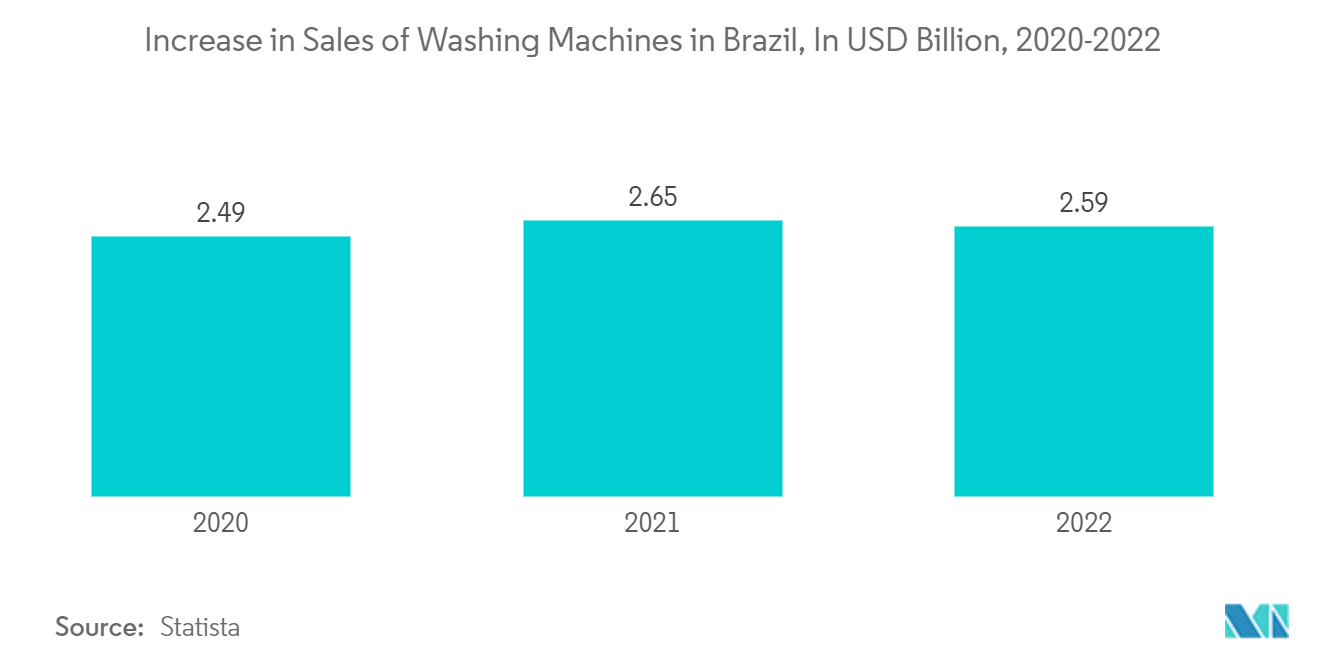 巴西洗衣设备市场：2020-2022 年巴西洗衣机销量增长（十亿美元）