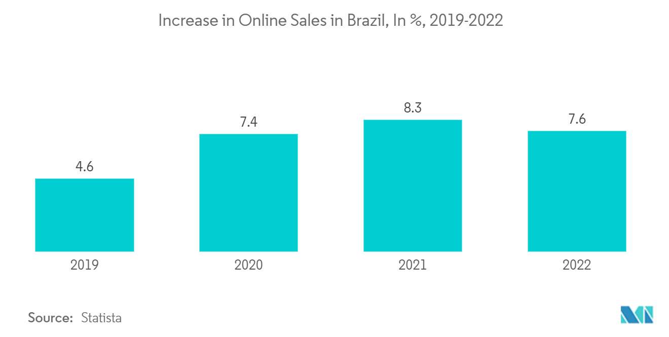 巴西洗衣设备市场：2019-2022 年巴西在线销售额增长（百分比）