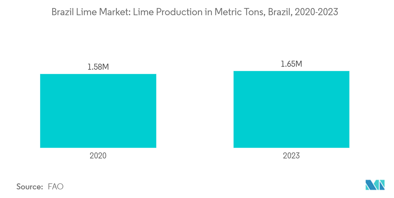 Brazil Lime Market: Lime Production in Metric Tons, Brazil, 2020-2023