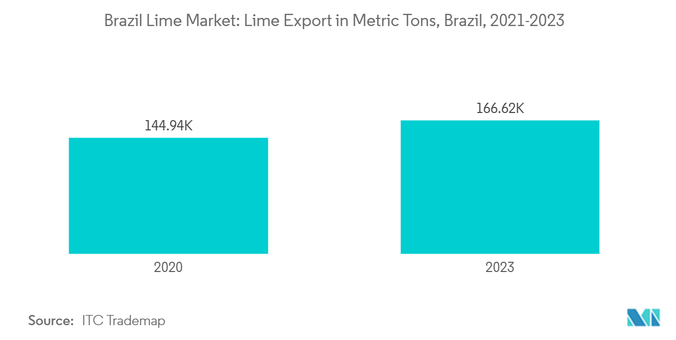 Brazil Lime Market: Lime Export in Metric Tons, Brazil, 2021-2023