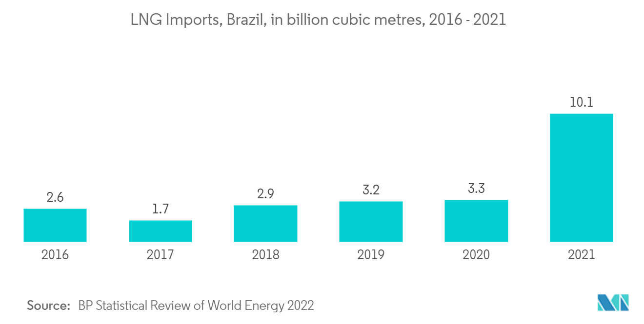 ブラジルLNG市場ブラジルのLNG輸入量（億立方メートル）、2016-2021年