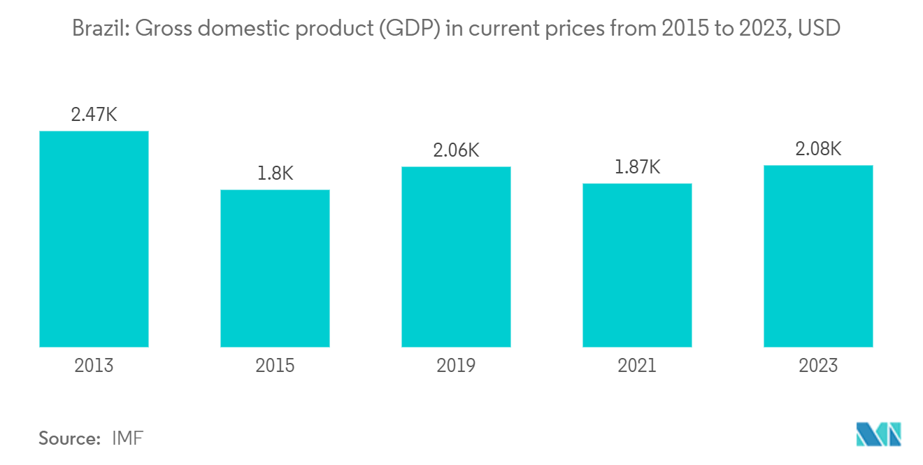 Brazil Location Based Services Market: Gross domestic product (GDP) in current prices from 2015 to 2023, USD..