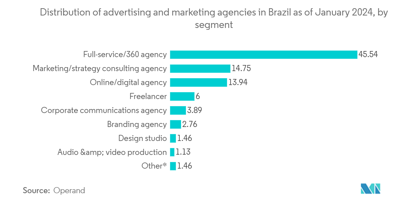 Brazil Location Based Services Market: Satellite in Commercial Operations, in units, by orbit position, Brazil, 2022