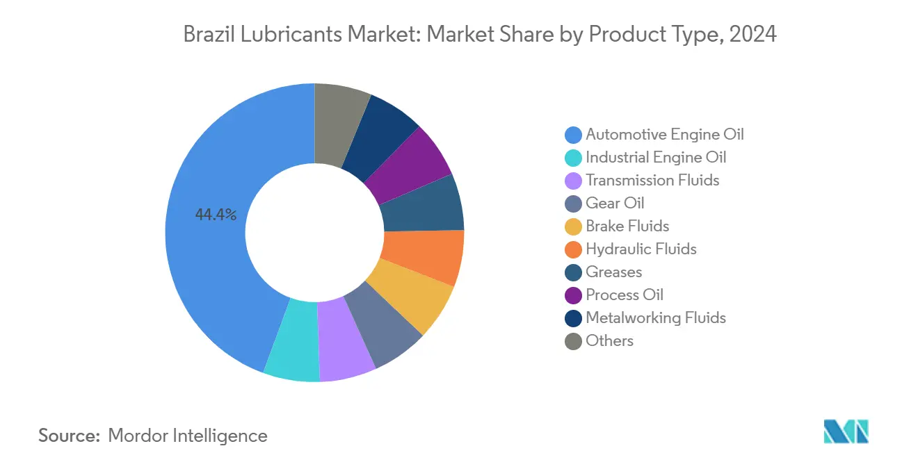 Brazil Lubricants Market: Market Share by Product Type