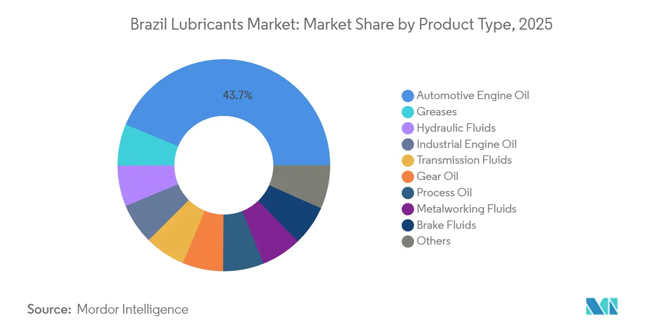 Brazil Lubricants Market: Market Share by Product Type, 2025