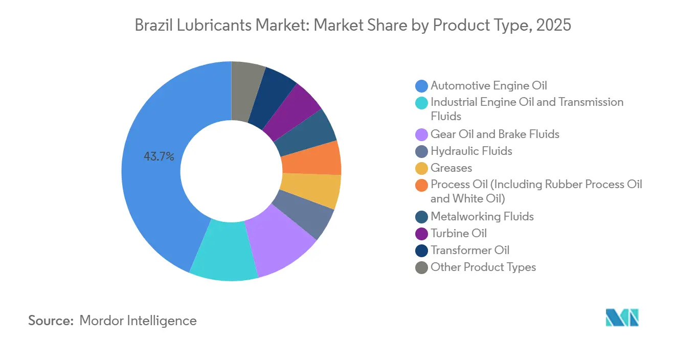 Brazil Lubricants Market: Market Share by Product Type