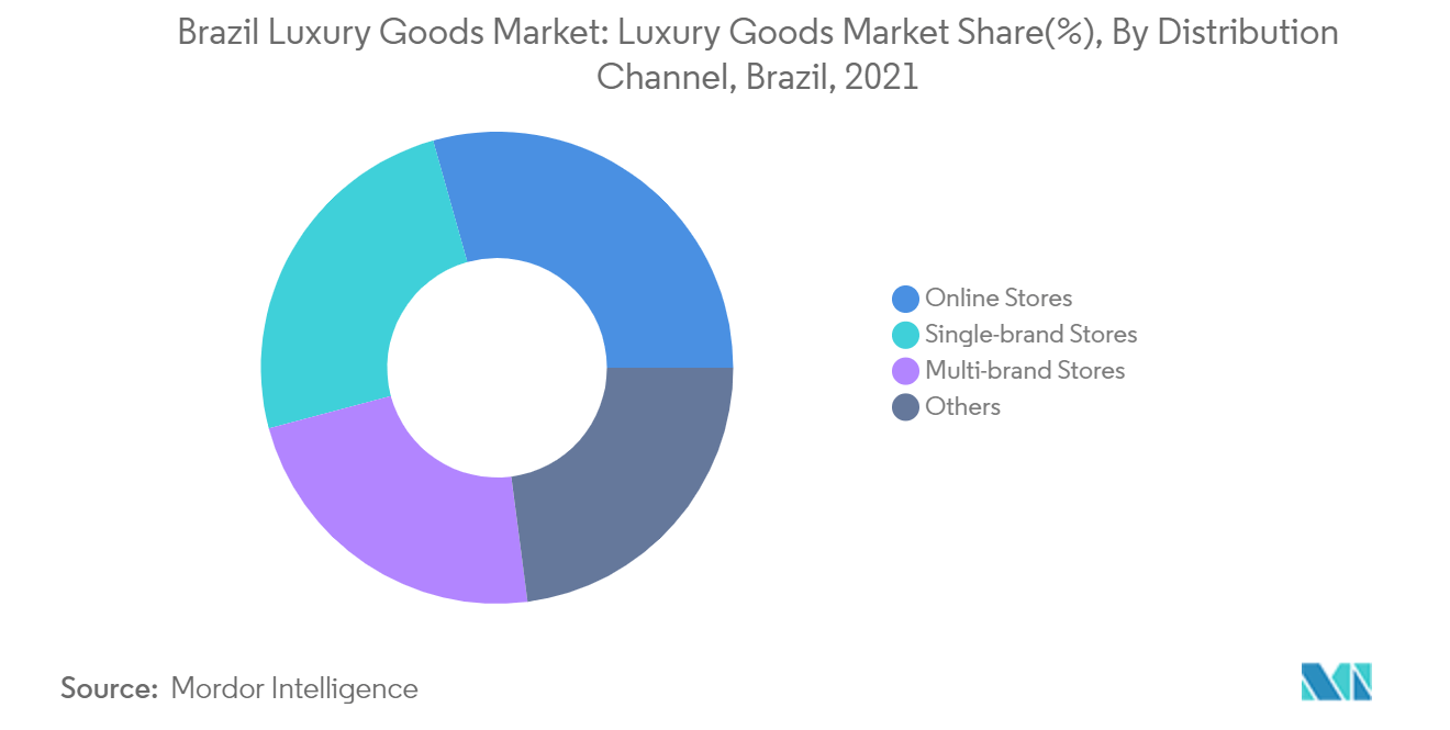  Brazil luxury goods market share