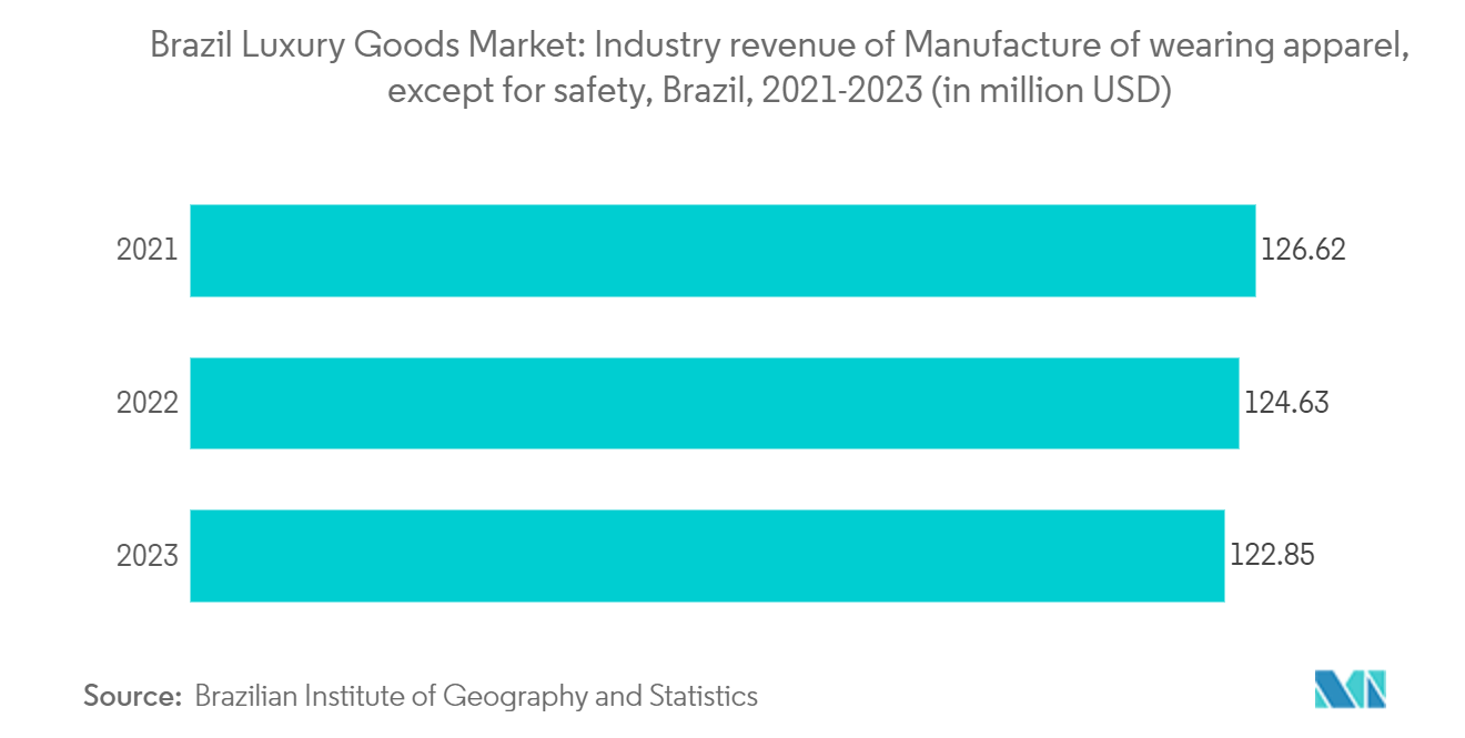 Brazil Luxury Goods Market: Industry revenue of “Manufacture of wearing apparel, except for safety“, Brazil, 2021-2023 (in million USD)