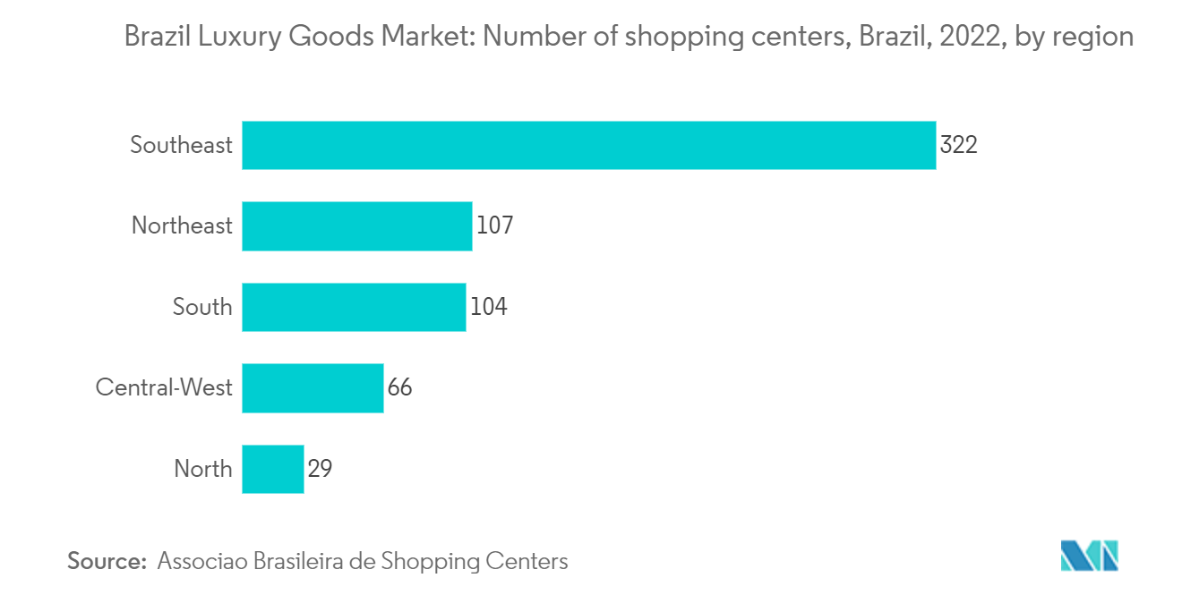 Brazil Luxury Goods Market: Number of shopping centers, Brazil, 2022, by region