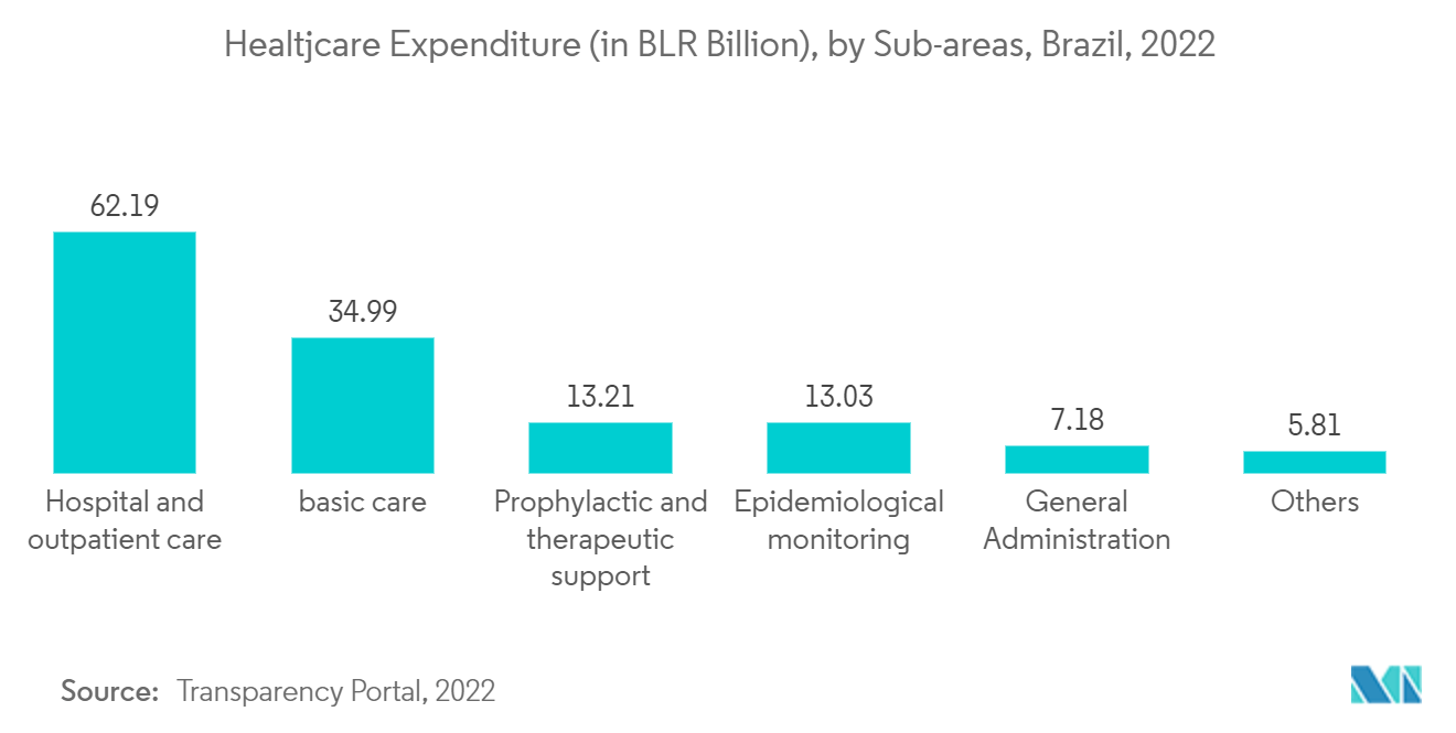 Brazil Magnetic Resonance Imaging (MRI) Market - Healthcare Expenditure (in BLR Billion), by Sub-areas, Brazil, 2022