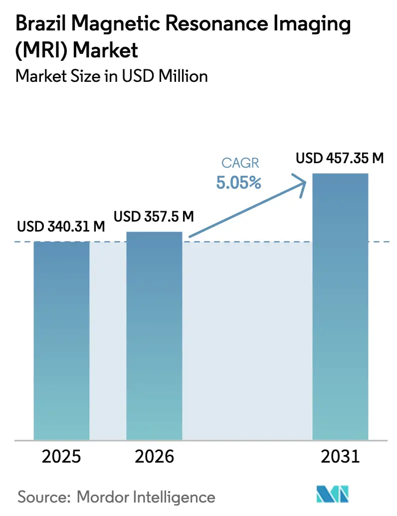 Brazil Magnetic Resonance Imaging (MRI) Market (2026 - 2031)
