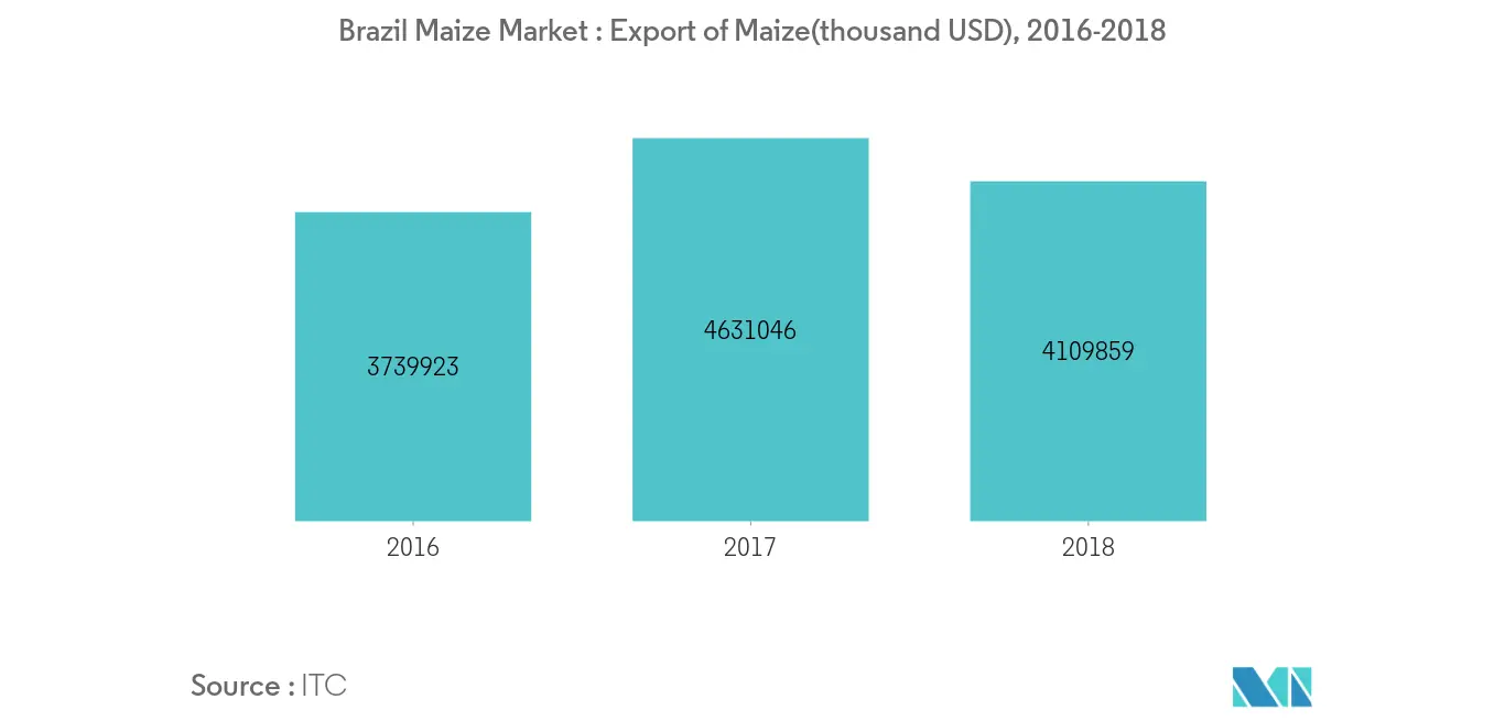 Brazil Maize Market