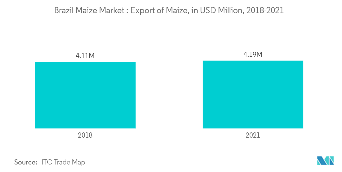 巴西玉米市场：2018-2021 年玉米出口（百万美元）