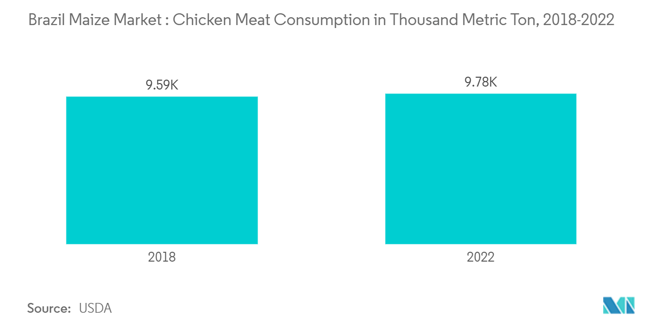 سوق الذرة البرازيلية استهلاك لحم الدجاج بالألف طن متري، 2018-2022