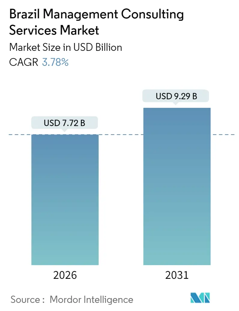 Brazil Management Consulting Services Market Summary