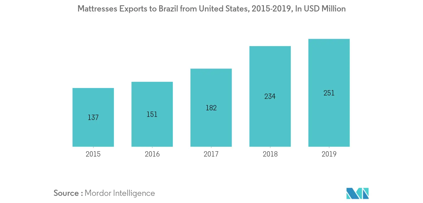 Mercado de colchones de Brasil 2