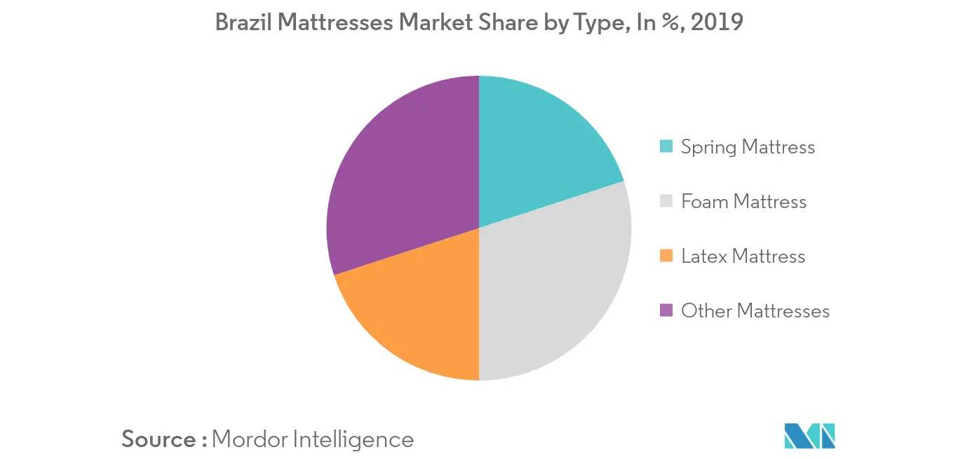 Brazil Mattress Market 2