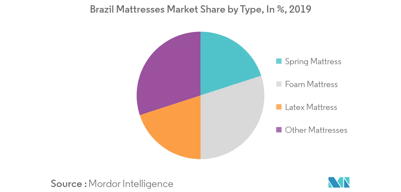 Marché brésilien des matelas 2