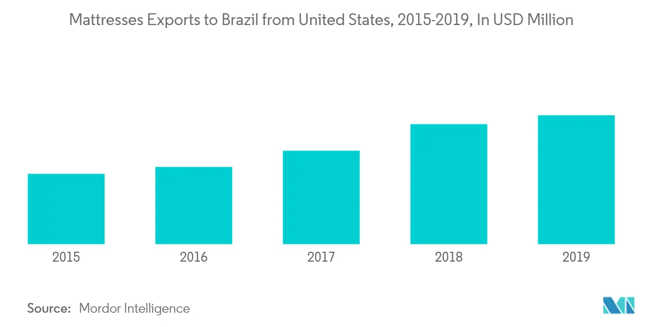 Brazil Mattress Market Trends Brazil Mattress Market: Mattresses Exports to Brazil from United States, 2015-2019, In USD Million