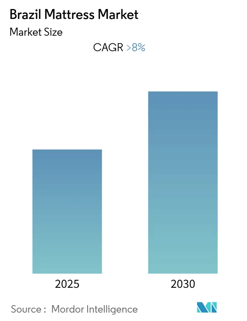 Brazil Mattress Market Size Brazil Mattress Market (2025 - 2030)